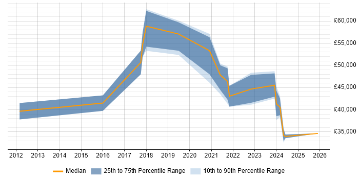 Salary distribution trend for Automation Developer job vacancies in Manchester