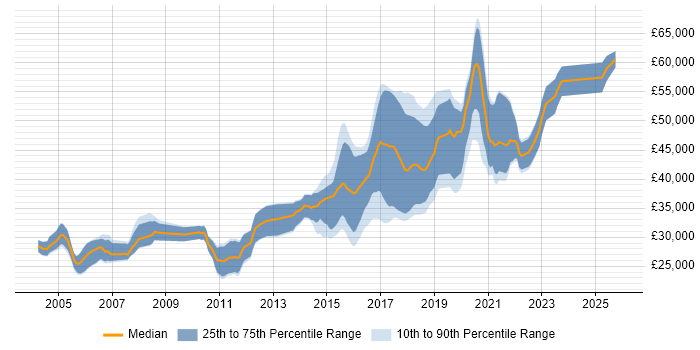 Salary distribution trend for Automation Tester job vacancies in Manchester