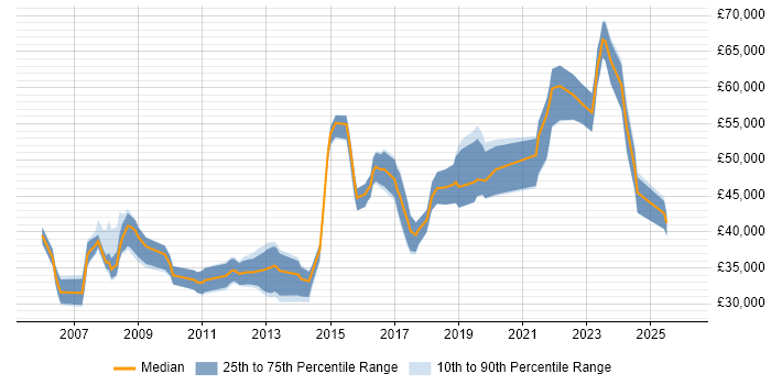 Salary distribution trend for jobs in Manchester citing Availability Management