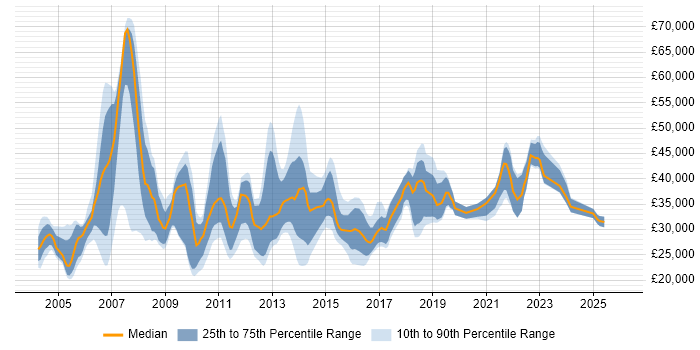 Salary distribution trend for jobs in Manchester citing Avaya