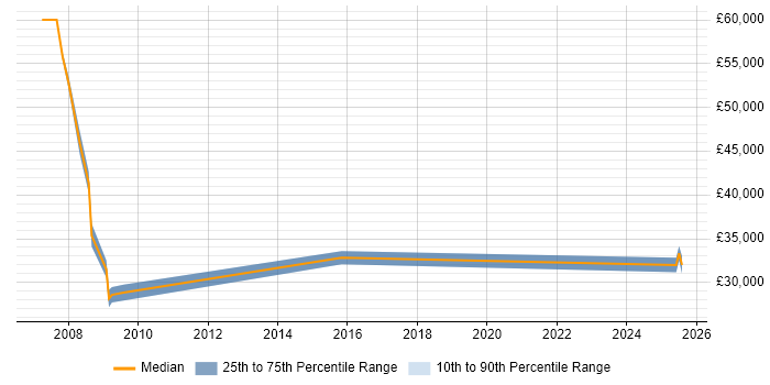Salary distribution trend for jobs in Manchester citing Avionics