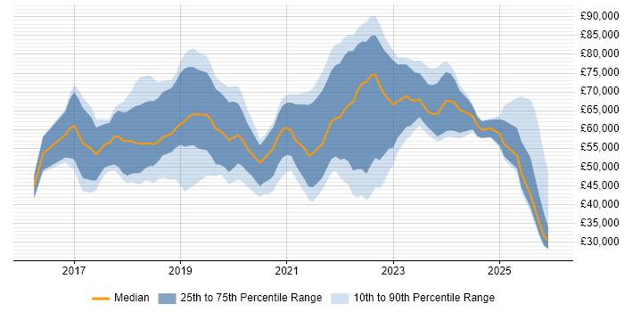 Salary distribution trend for jobs in Manchester citing AWS Certification