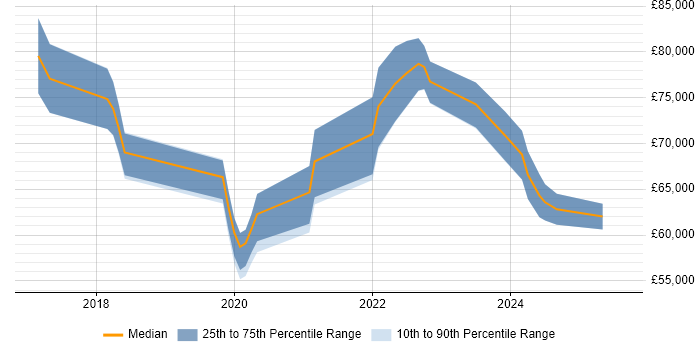 Salary distribution trend for jobs in Manchester citing AWS Certified Solutions Architect Salary distribution trend for jobs in Manchester citing AWS Certified Solutions Architect