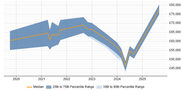 Salary distribution trend for jobs in Manchester citing AWS CloudTrail