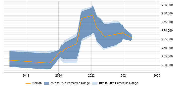 Salary distribution trend for jobs in Manchester citing AWS CodePipeline