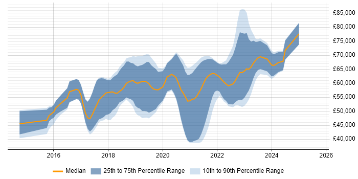 Salary distribution trend for AWS DevOps Engineer job vacancies in Manchester
