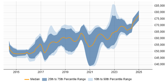 Salary distribution trend for AWS DevOps job vacancies in Manchester