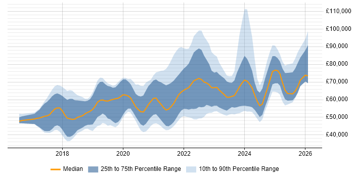 Salary distribution trend for jobs in Manchester citing AWS Lambda