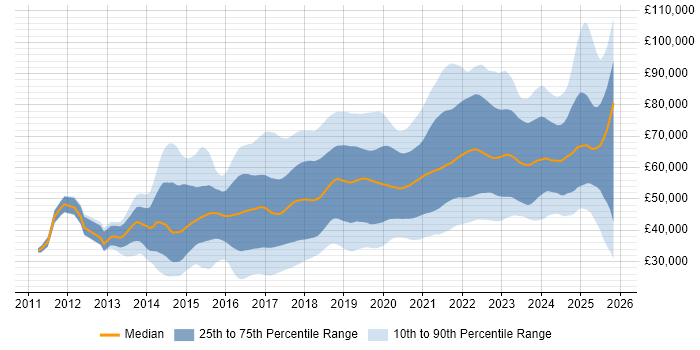 Salary distribution trend for jobs in Manchester citing AWS