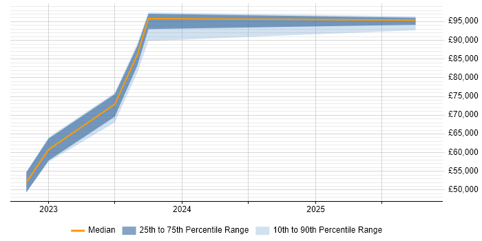 Salary distribution trend for jobs in Manchester citing Azure AI