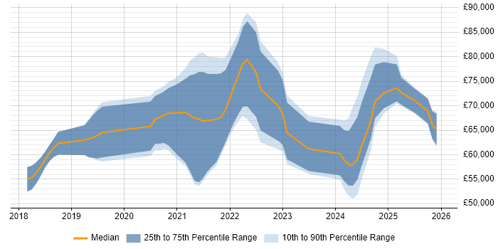 Salary distribution trend for jobs in Manchester citing Azure AKS