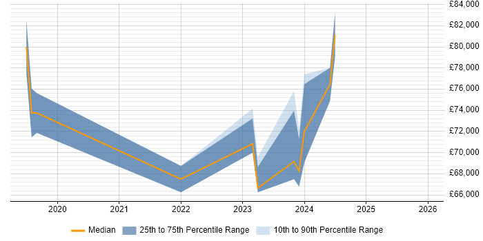 Salary distribution trend for jobs in Manchester citing Azure App Service