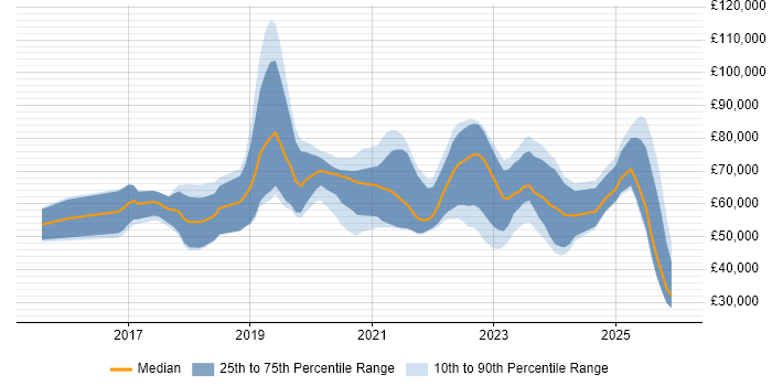 Salary distribution trend for jobs in Manchester citing Azure Certification