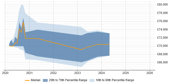 Salary distribution trend for jobs in Manchester citing Azure Cognitive Search