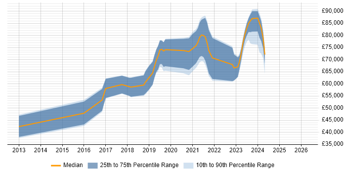 Salary distribution trend for Azure Consultant job vacancies in Manchester