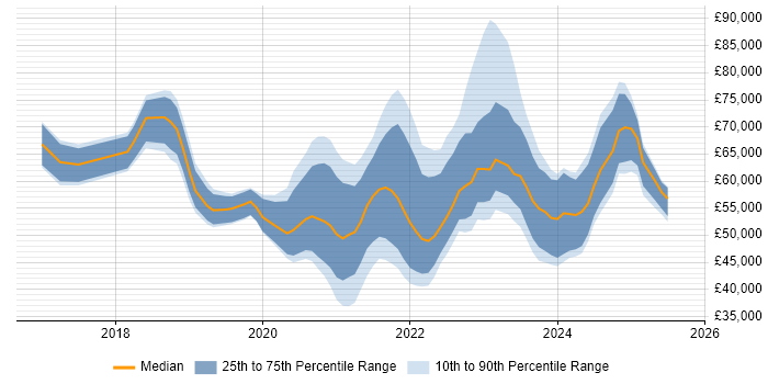 Salary distribution trend for jobs in Manchester citing Azure Data Factory Salary distribution trend for jobs in Manchester citing Azure Data Factory