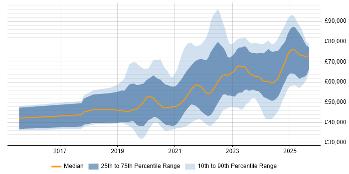 Salary distribution trend for jobs in Manchester citing Azure DevOps Salary distribution trend for jobs in Manchester citing Azure DevOps