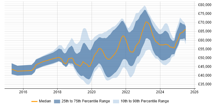 Salary distribution trend for Azure Engineer job vacancies in Manchester