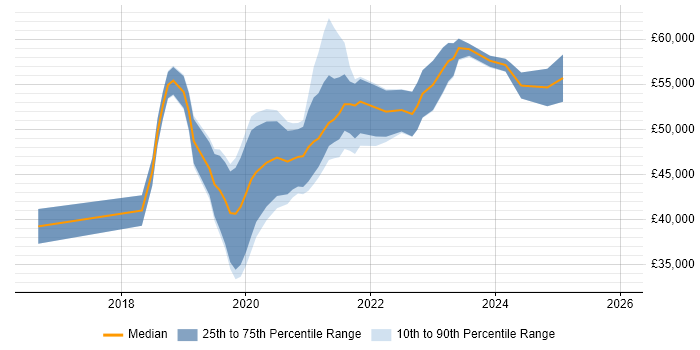 Salary distribution trend for Azure Infrastructure Engineer job vacancies in Manchester
