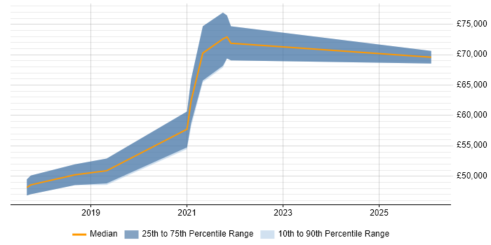 Salary distribution trend for Azure Infrastructure Lead job vacancies in Manchester