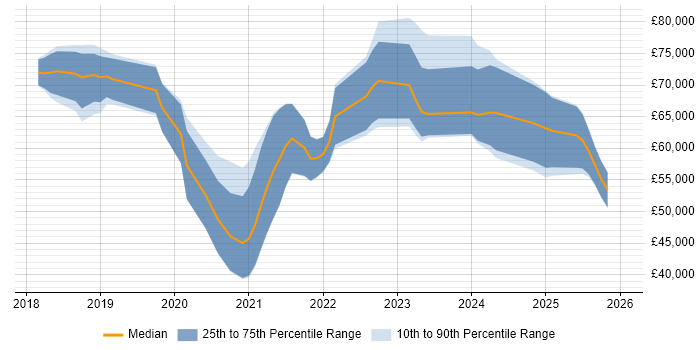 Salary distribution trend for jobs in Manchester citing Azure Monitor