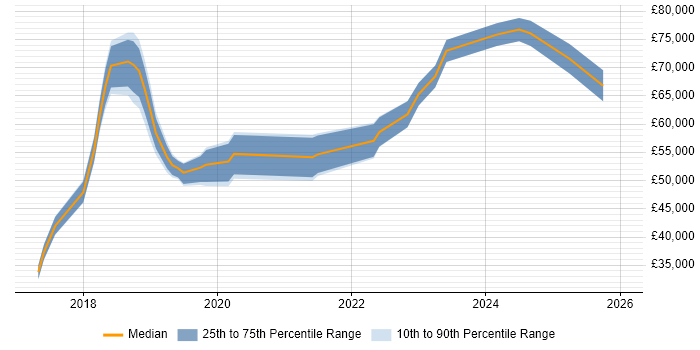 Salary distribution trend for jobs in Manchester citing Azure Storage