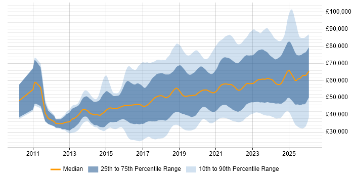 Salary distribution trend for jobs in Manchester citing Azure