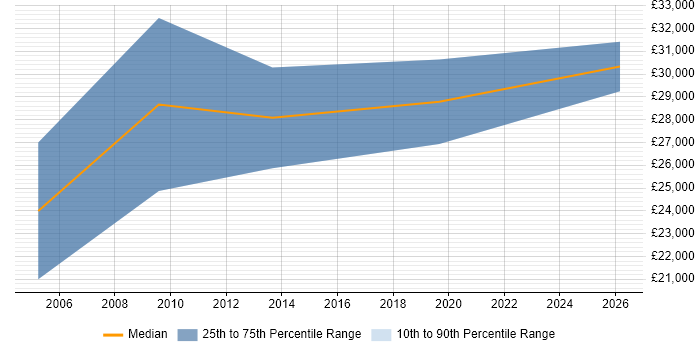 Salary distribution trend for B2B Sales Executive job vacancies in Manchester