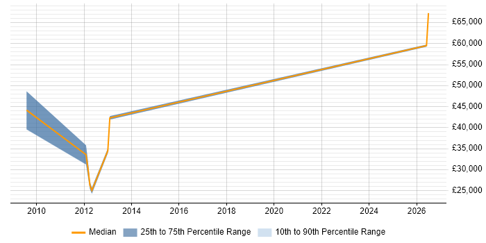 Salary distribution trend for B2B Sales Manager job vacancies in Manchester