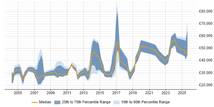 Salary distribution trend for jobs in Manchester citing B2B Sales
