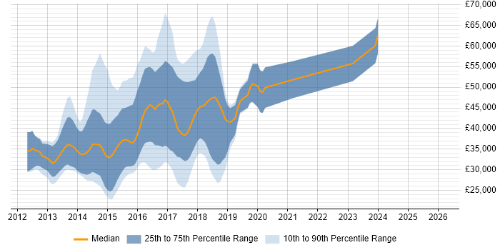 Salary distribution trend for jobs in Manchester citing Backbone.js