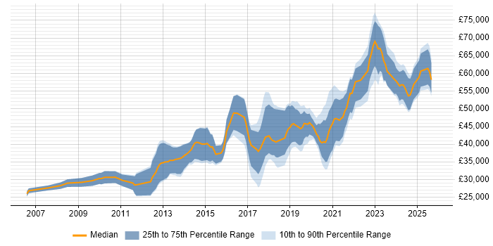 Salary distribution trend for Backend Developer job vacancies in Manchester
