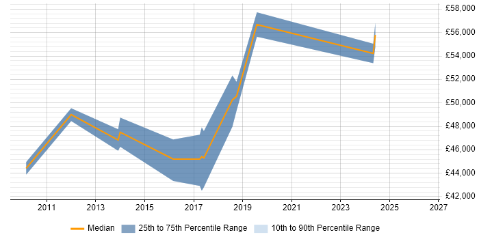 Salary distribution trend for Backup Engineer job vacancies in Manchester