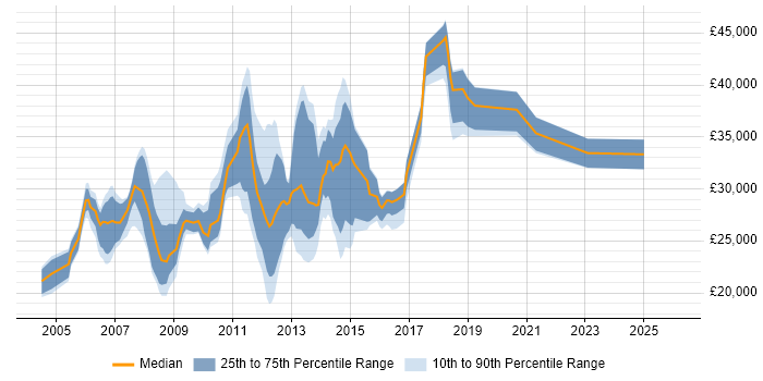 Salary distribution trend for jobs in Manchester citing Backup Exec