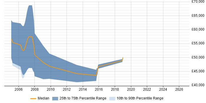 Salary distribution trend for jobs in Manchester citing Balanced Scorecard