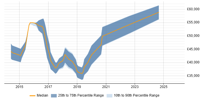 Salary distribution trend for jobs in Manchester citing Balsamiq