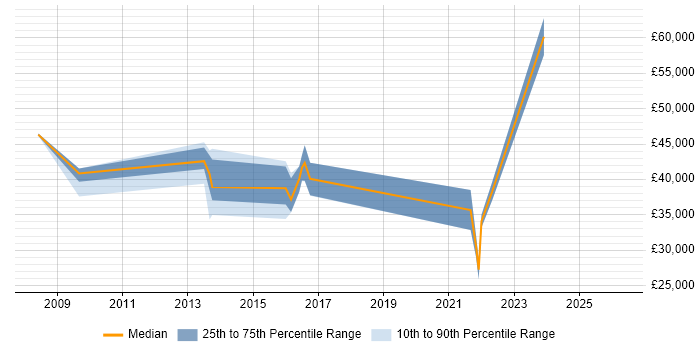 Salary distribution trend for jobs in Manchester citing Barracuda Networks