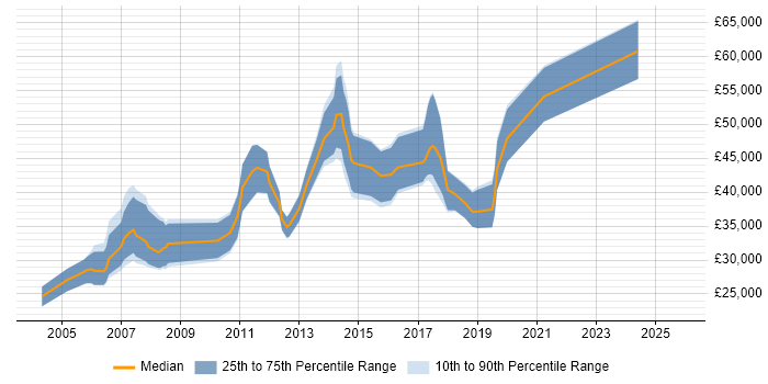 Salary distribution trend for jobs in Manchester citing Base SAS
