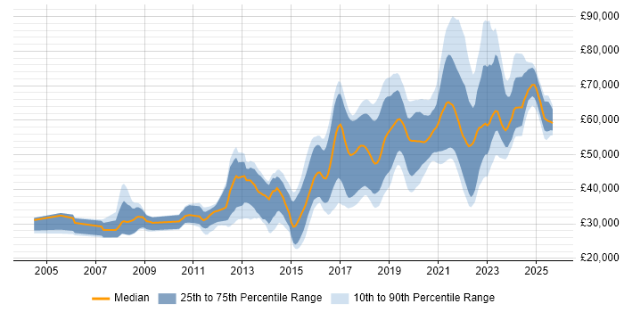 Salary distribution trend for jobs in Manchester citing Bash Salary distribution trend for jobs in Manchester citing Bash