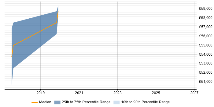 Salary distribution trend for jobs in Manchester citing Battery Management