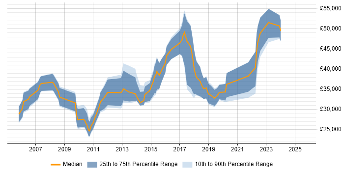 Salary distribution trend for jobs in Manchester citing BBC Salary distribution trend for jobs in Manchester citing BBC