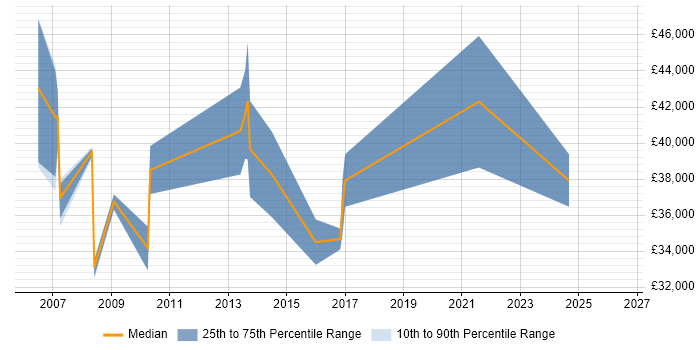 Salary distribution trend for jobs in Manchester citing BC Cleared