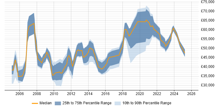 Salary distribution trend for jobs in Manchester citing BCP