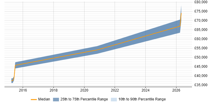 Salary distribution trend for jobs in Manchester citing Behavioural Analytics
