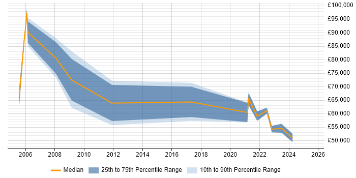 Salary distribution trend for jobs in Manchester citing Behavioural Change Salary distribution trend for jobs in Manchester citing Behavioural Change