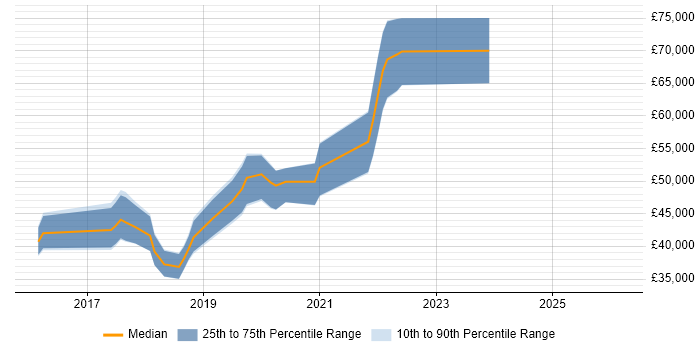 Salary distribution trend for jobs in Manchester citing BEM - Block Element Modifier