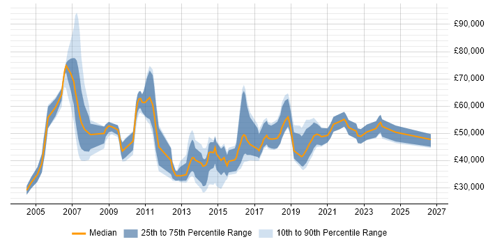 Salary distribution trend for jobs in Manchester citing Benchmarking