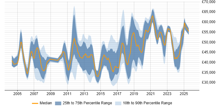 Salary distribution trend for jobs in Manchester citing BGP