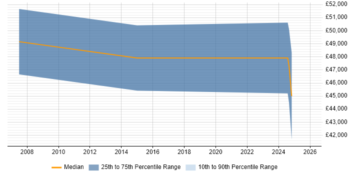 Salary distribution trend for jobs in Manchester citing BICSI RCDD
