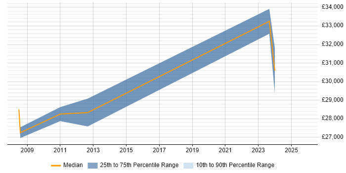 Salary distribution trend for Bid Coordinator job vacancies in Manchester
